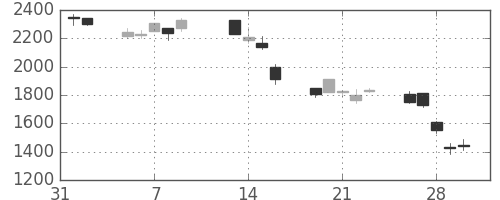 古河電の日足チャート(2001年2月)
