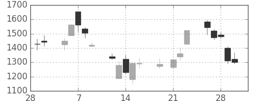 古河電の日足チャート(2001年3月)