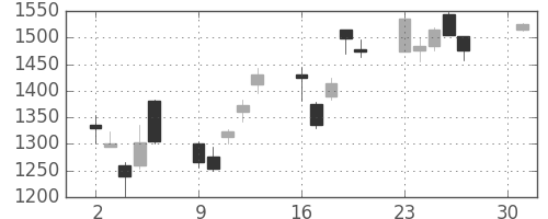 古河電の日足チャート(2001年4月)