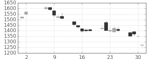古河電の日足チャート(2001年5月)