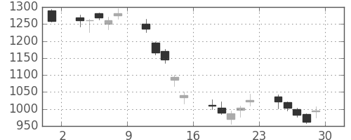 古河電の日足チャート(2001年6月)