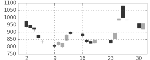 古河電の日足チャート(2001年7月)