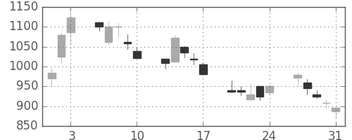 古河電の日足チャート(2001年8月)