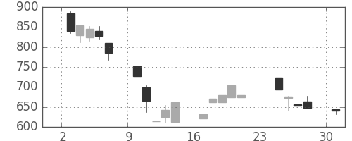 古河電の日足チャート(2001年9月)