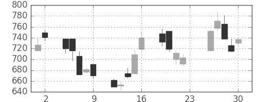 古河電の日足チャート(2001年11月)