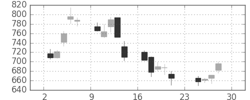 古河電の日足チャート(2001年12月)