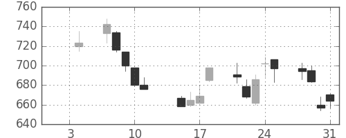 古河電の日足チャート(2002年1月)