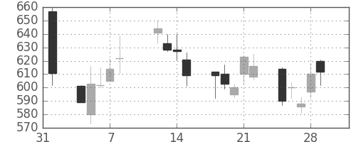 古河電の日足チャート(2002年2月)