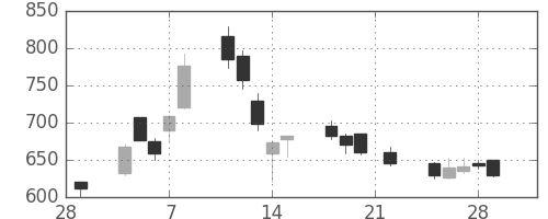 古河電の日足チャート(2002年3月)
