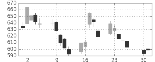 古河電の日足チャート(2002年4月)