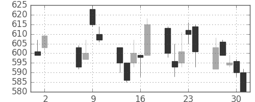 古河電の日足チャート(2002年5月)