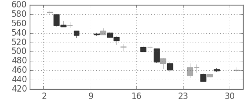 古河電の日足チャート(2002年6月)