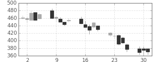 古河電の日足チャート(2002年7月)