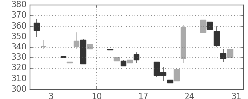 古河電の日足チャート(2002年8月)