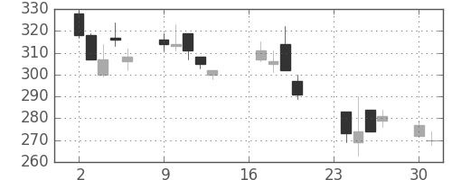 古河電の日足チャート(2002年9月)