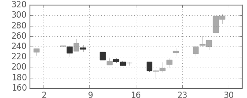 古河電の日足チャート(2002年11月)