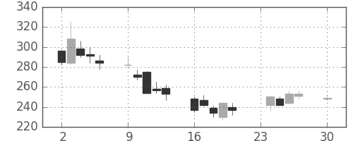 古河電の日足チャート(2002年12月)