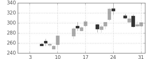 古河電の日足チャート(2003年1月)