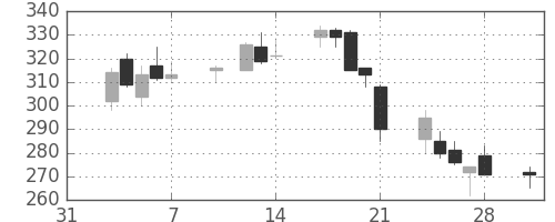 古河電の日足チャート(2003年2月)