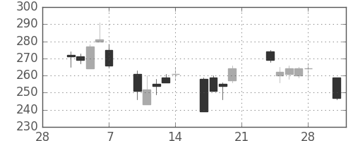 古河電の日足チャート(2003年3月)