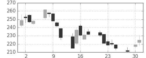古河電の日足チャート(2003年4月)