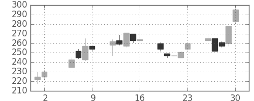 古河電の日足チャート(2003年5月)