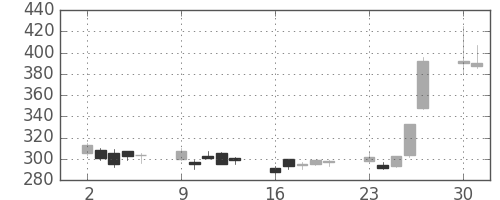 古河電の日足チャート(2003年6月)