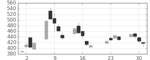 古河電の日足チャート(2003年7月)
