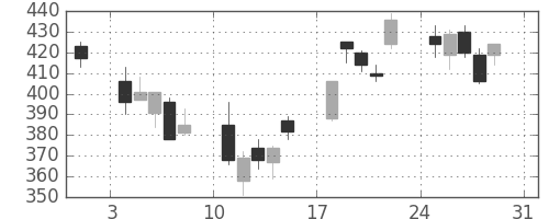 古河電の日足チャート(2003年8月)