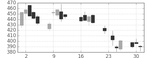 古河電の日足チャート(2003年9月)