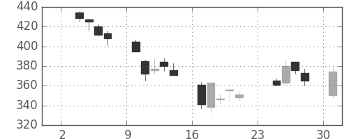 古河電の日足チャート(2003年11月)