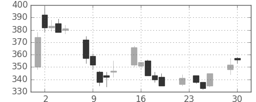 古河電の日足チャート(2003年12月)