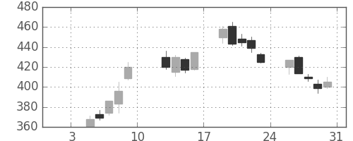 古河電の日足チャート(2004年1月)