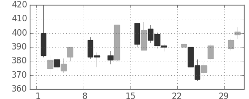古河電の日足チャート(2004年2月)