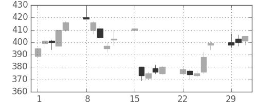 古河電の日足チャート(2004年3月)