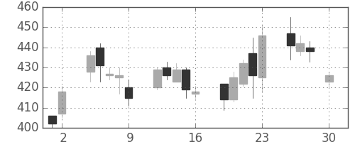 古河電の日足チャート(2004年4月)
