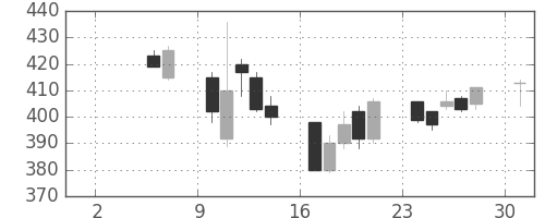 古河電の日足チャート(2004年5月)