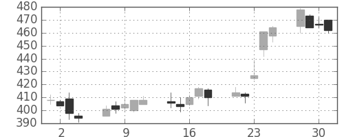 古河電の日足チャート(2004年6月)