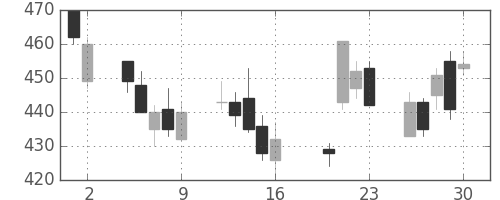 古河電の日足チャート(2004年7月)
