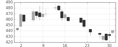 古河電の日足チャート(2004年9月)