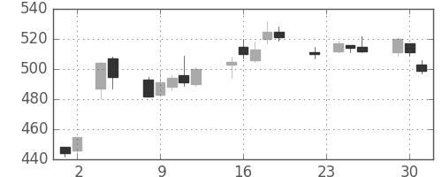古河電の日足チャート(2004年11月)