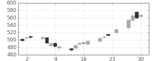 古河電の日足チャート(2004年12月)