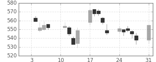 古河電の日足チャート(2005年1月)