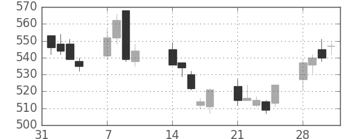 古河電の日足チャート(2005年2月)