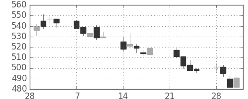 古河電の日足チャート(2005年3月)