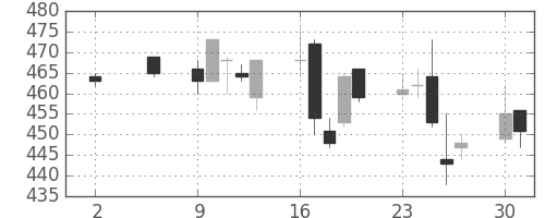 古河電の日足チャート(2005年5月)