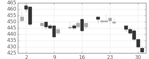 古河電の日足チャート(2005年6月)