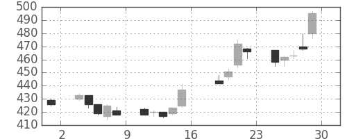 古河電の日足チャート(2005年7月)