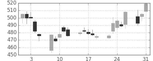 古河電の日足チャート(2005年8月)