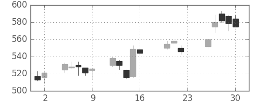 古河電の日足チャート(2005年9月)